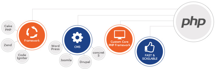 PHP web technologies