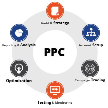 PPC Services