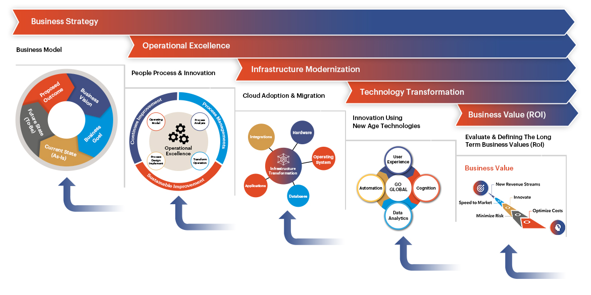 Digital Transformation Consulting