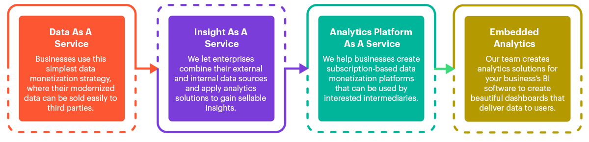 Data Monetization Methods