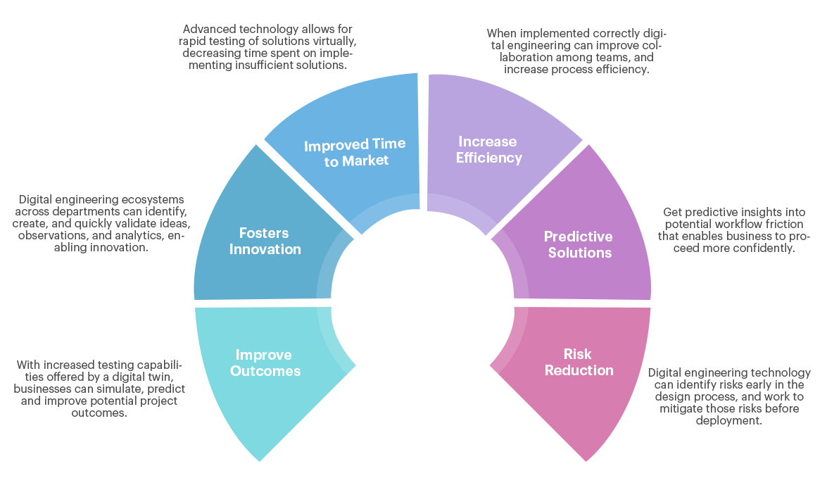 Digital Engineering Benefits