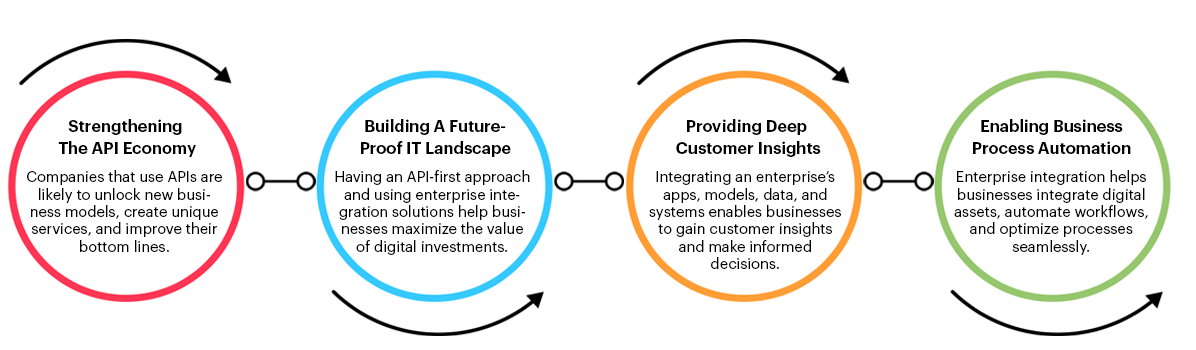 Enterprise Integration Benefits