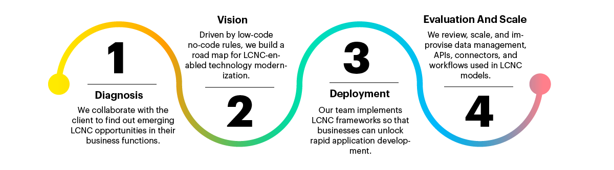 Our LCNC Development Process