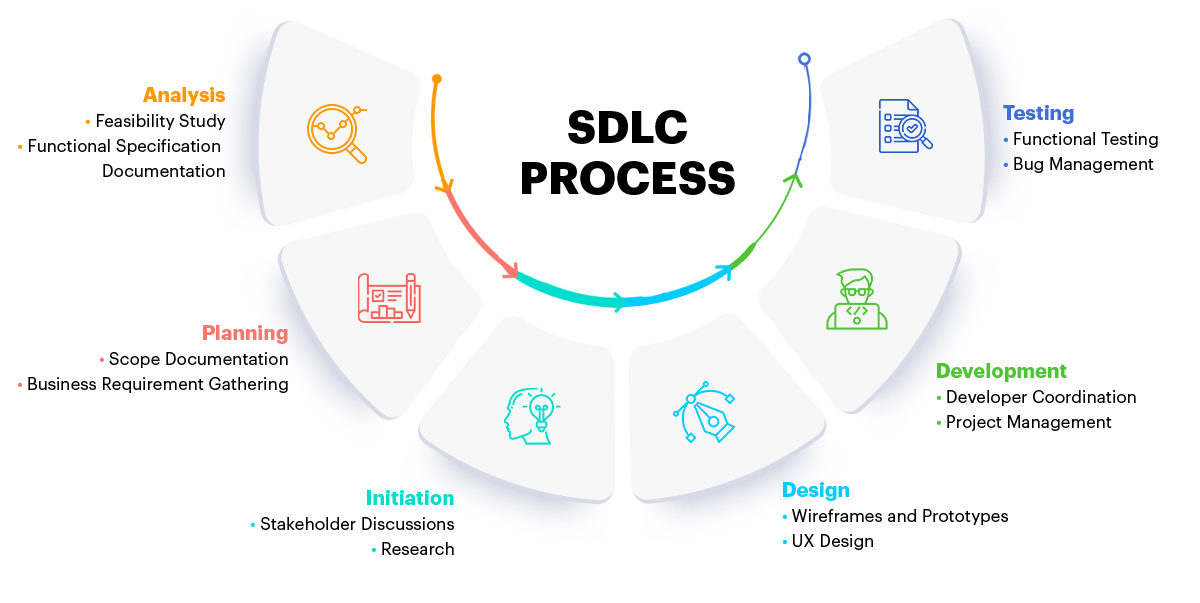 SDLC Process